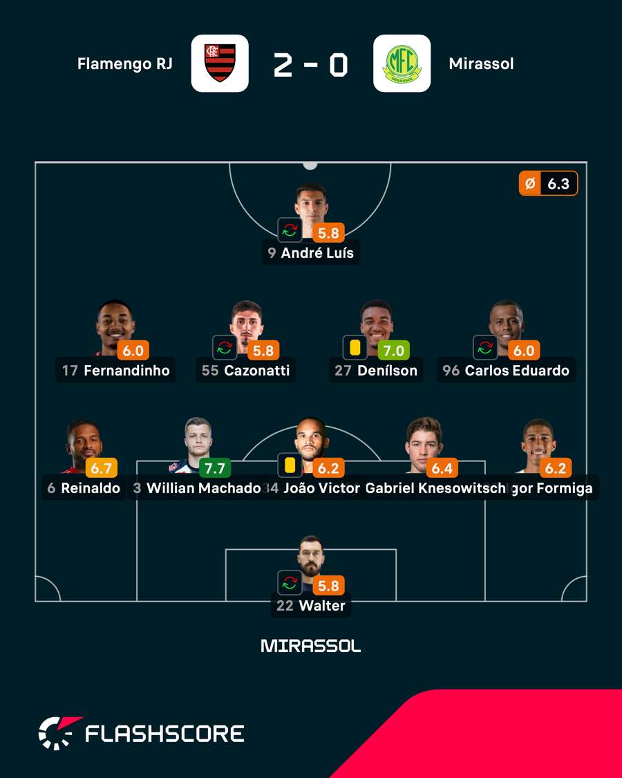As notas dos jogadores titulares do Mirassol na partida As notas dos jogadores titulares do Mirassol na partida