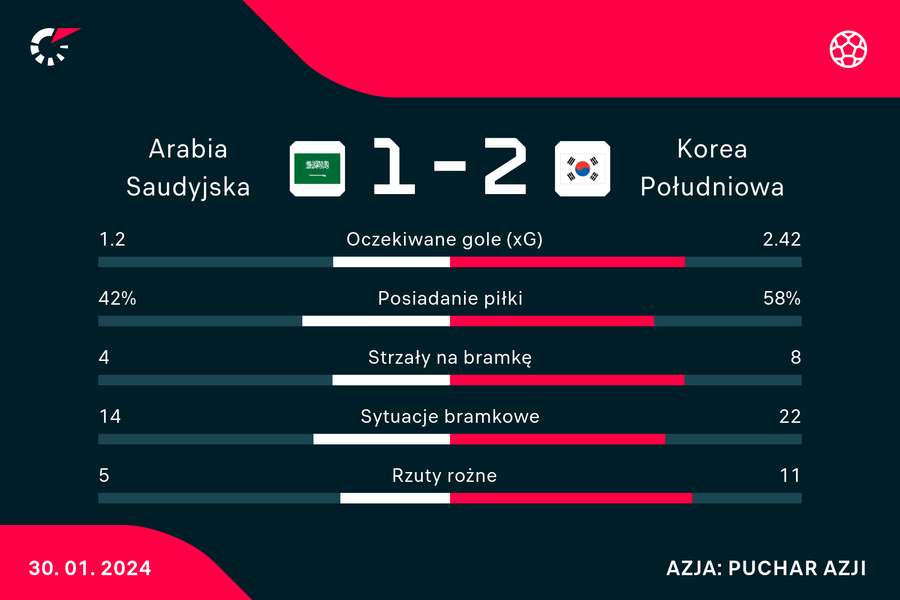 Wynik i statystyki meczu Arabia Saudyjska - Korea Południowa