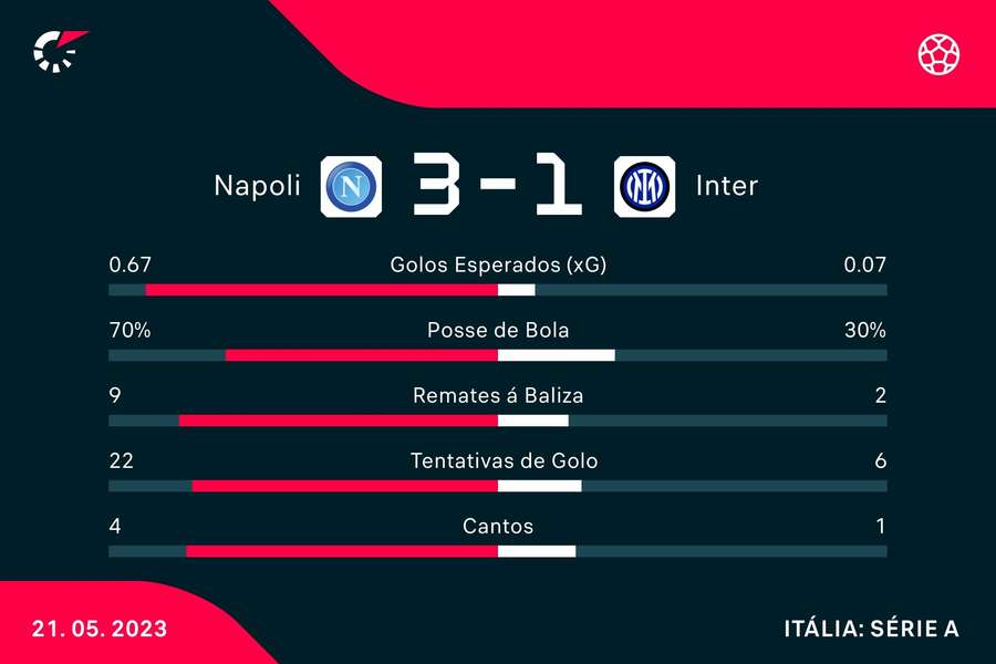 Estatísticas do jogo Estatísticas do jogo