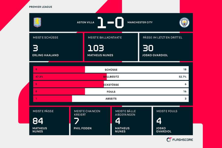 Statistiken Aston Villa vs. City Statistiken Aston Villa vs. City