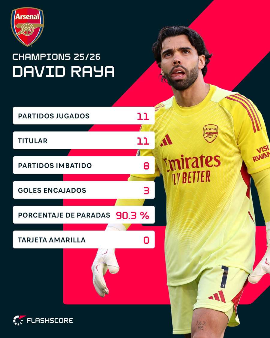 Estadísticas de David Raya en Champions 25/26