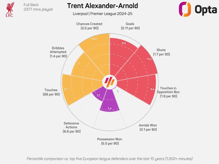 Trent Alexander-Arnold radar graphic - Premier League 2024/25