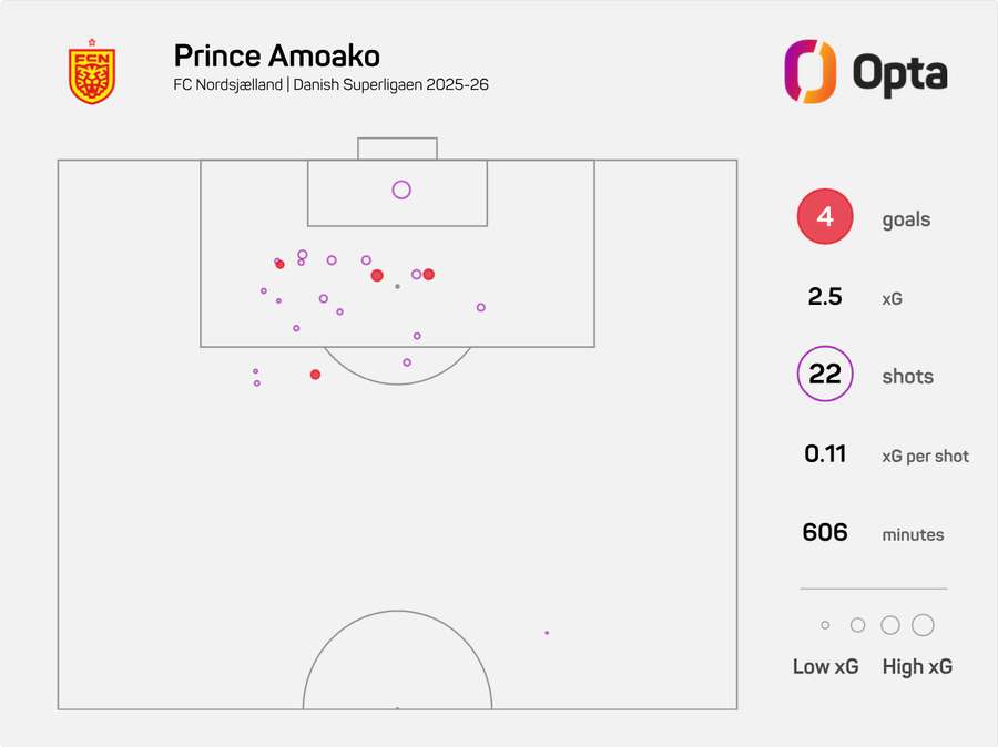 Prince Amoako's XG map for the 2025/26 season. Prince Amoako's XG map for the 2025/26 season.