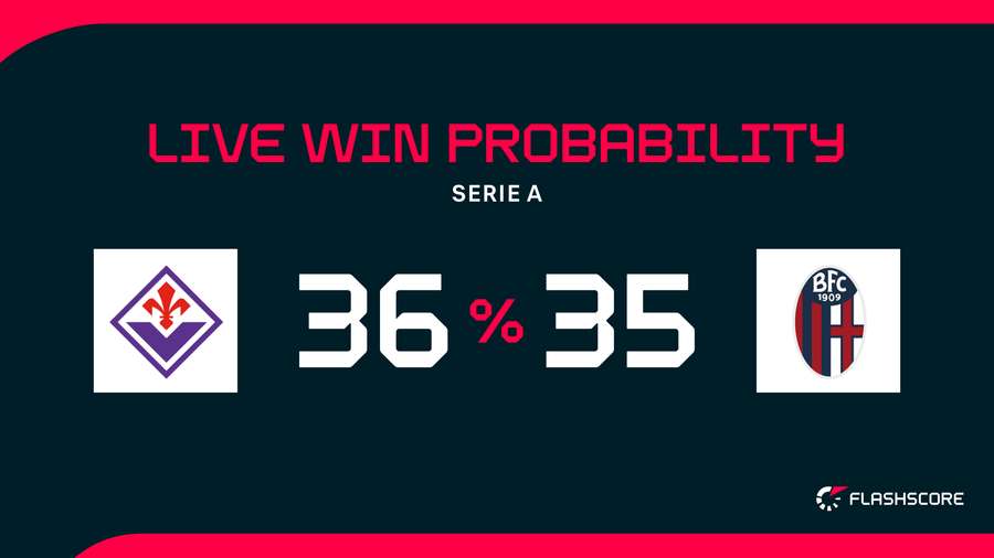 Win Probability Win Probability