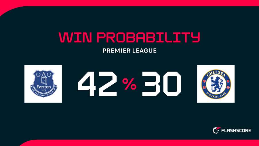 Win Probability Win Probability