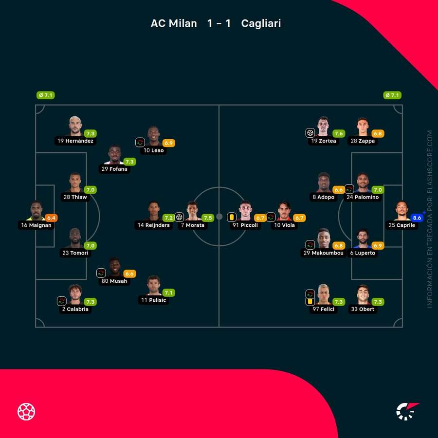 Las calificaciones de los jugadores del Milan-Cagliari