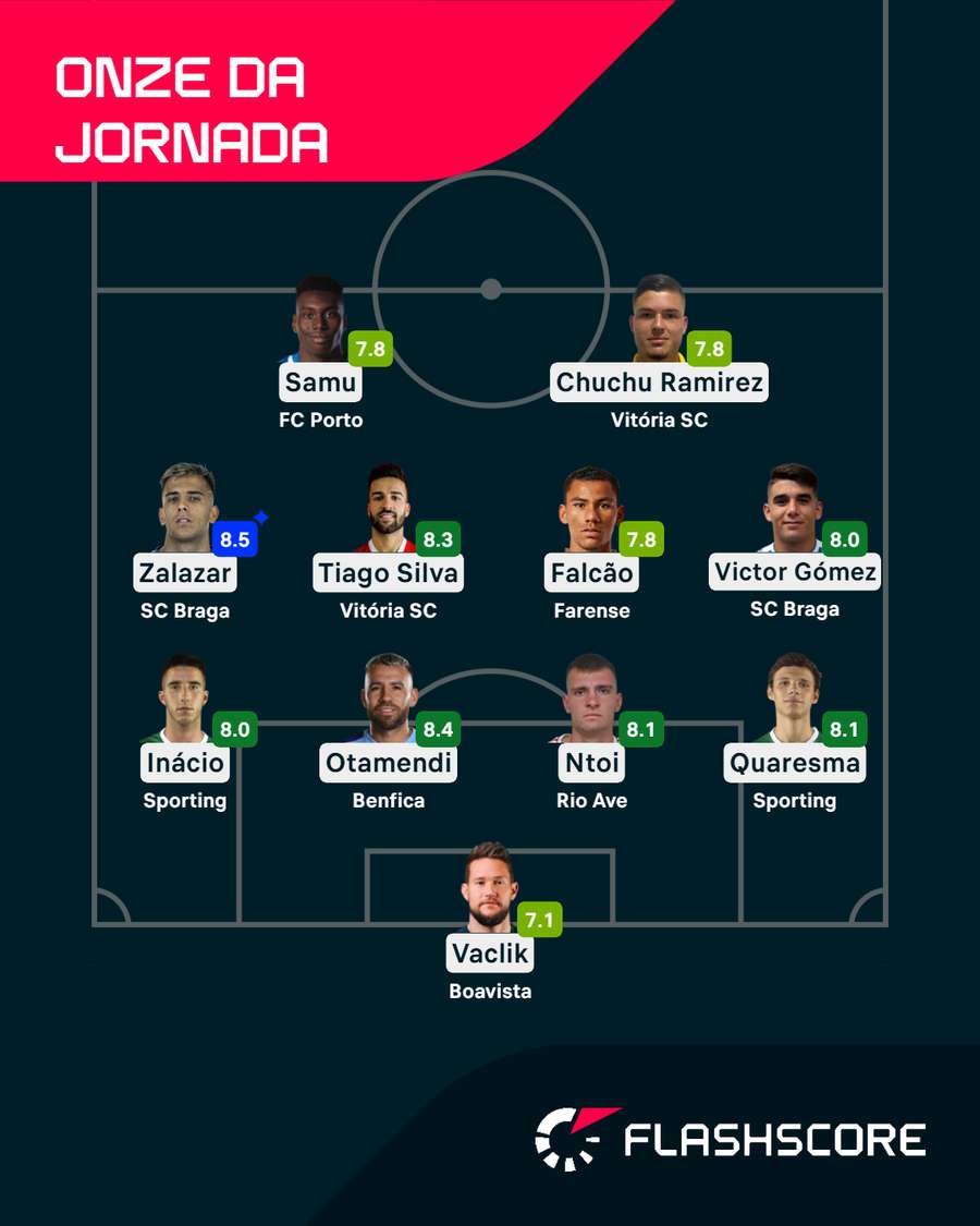 O melhor onze da 32.ª jornada