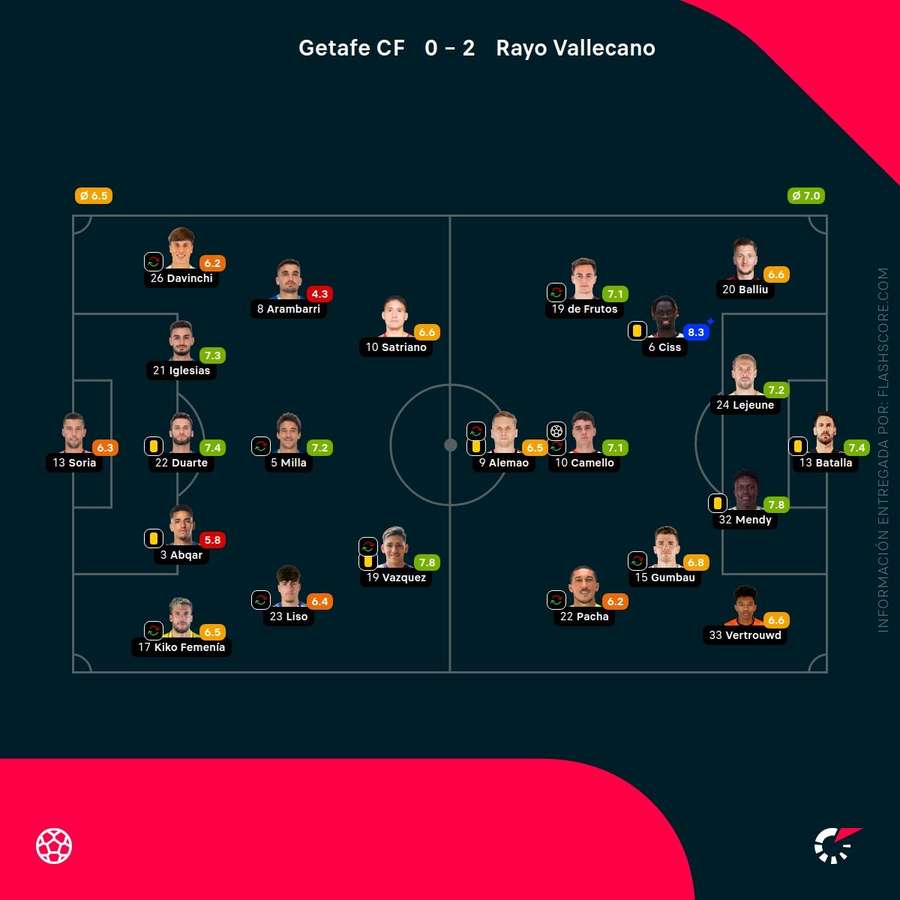 Las notas de los jugadores del Getafe-Rayo