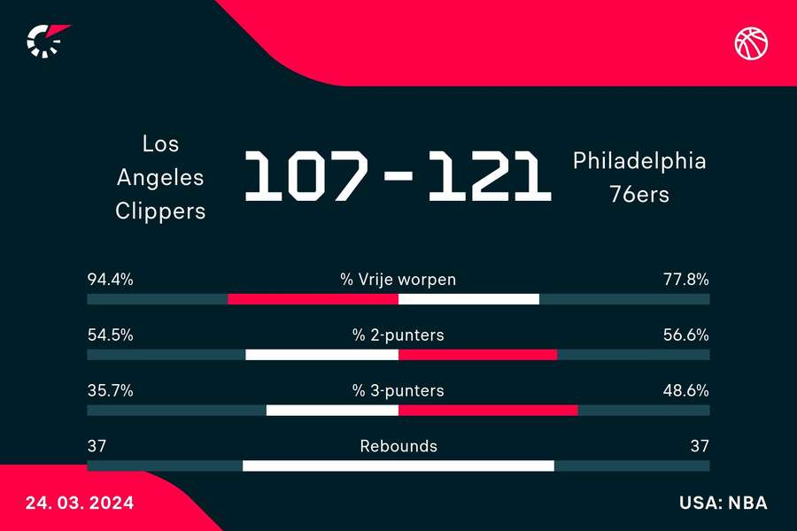 Statistieken Clippers - 76ers