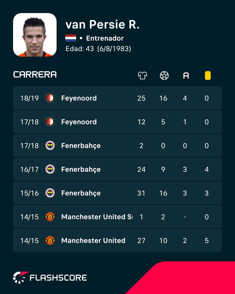 Los números de Van Persie Los números de Van Persie