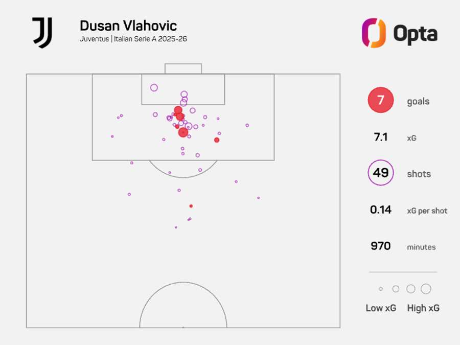 Dusan Vlahovic xG map - Serie A 2025/26 Dusan Vlahovic xG map - Serie A 2025/26