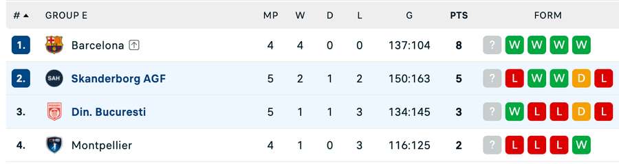 Clasament Grupa E - Liga Campionilor Clasament Grupa E - Liga Campionilor