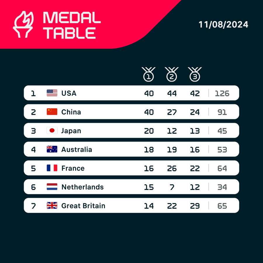 Medal table