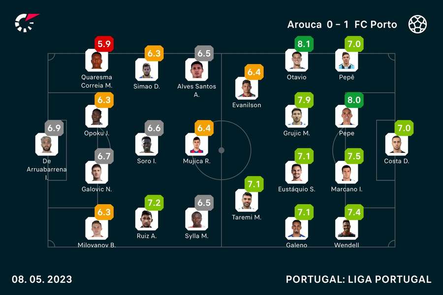 Os onzes de Arouca e FC Porto e as notas finais
