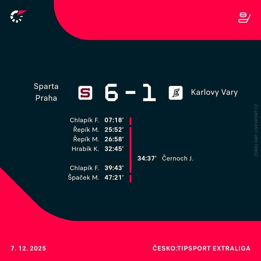 Střelci utkání. Střelci utkání.