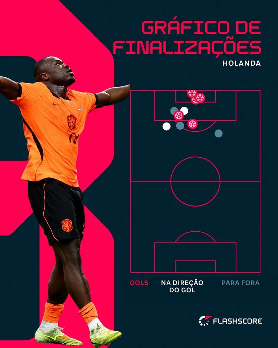 A Holanda acertou a maioria das suas finalizações no alvo A Holanda acertou a maioria das suas finalizações no alvo