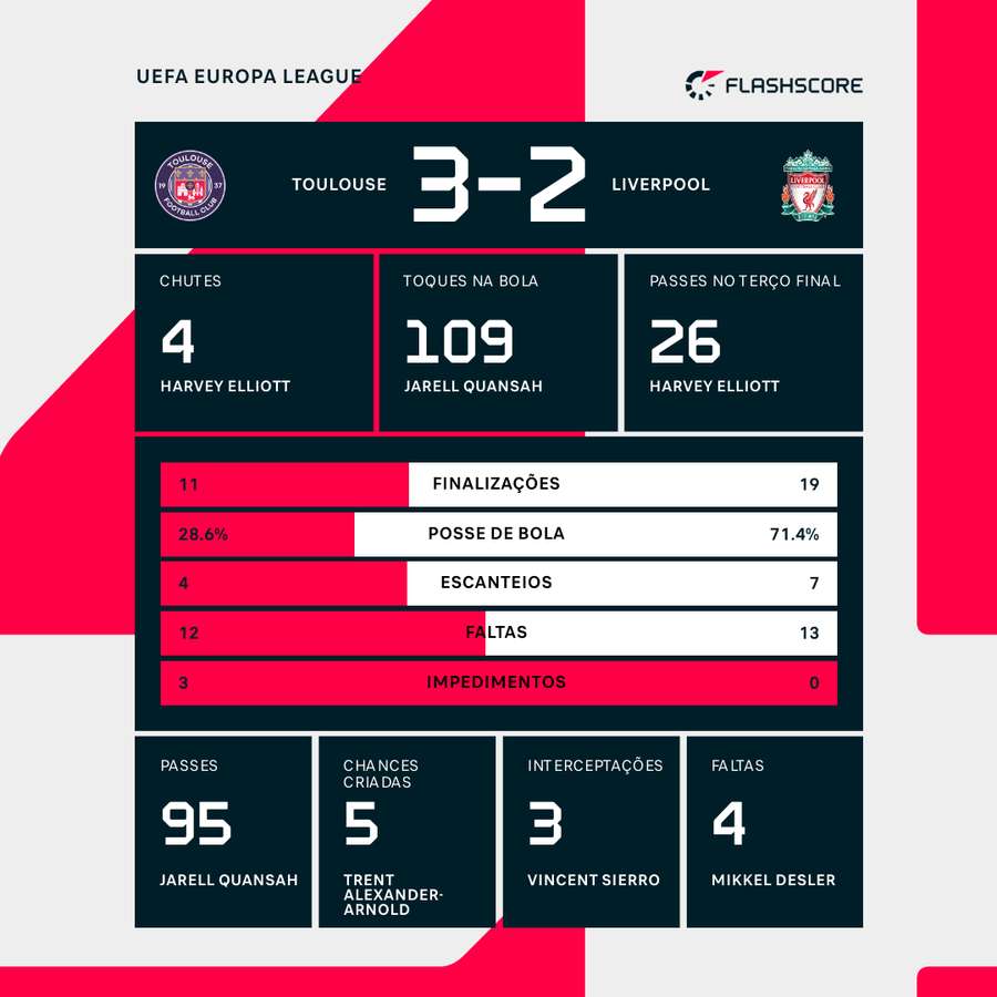 As estatísticas da vitória do Toulouse sobre o Liverpool