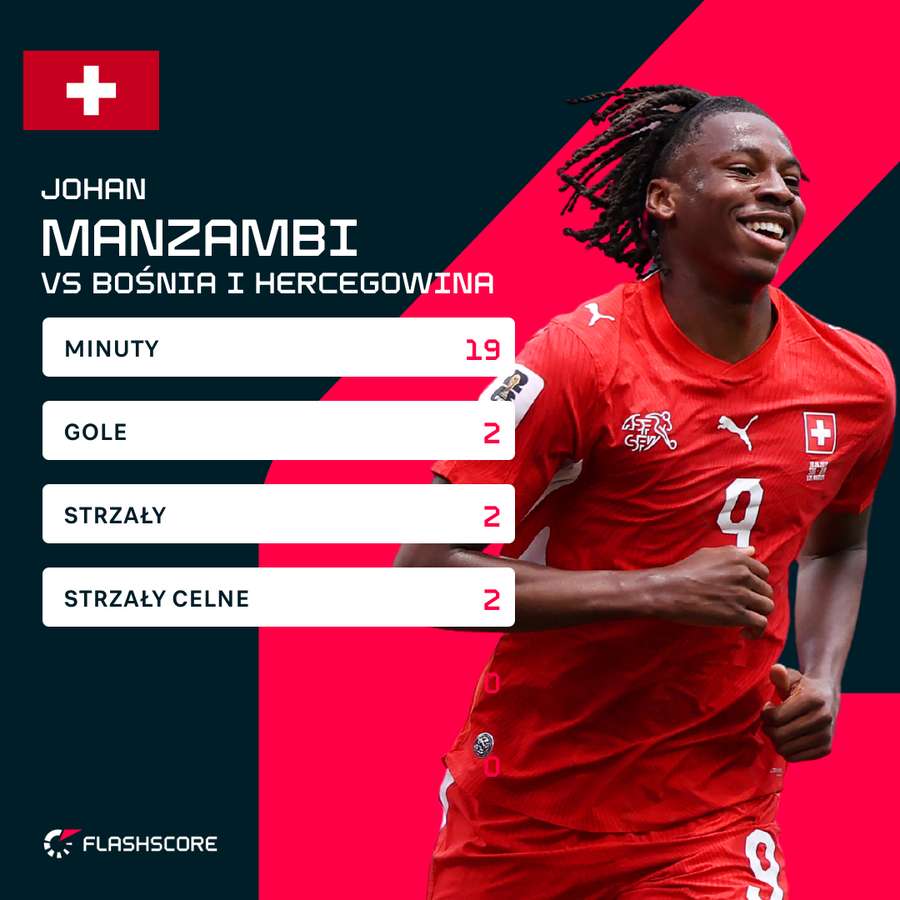 Statystyki Manzambiego w meczu z Bośnią i Hercegowiną Statystyki Manzambiego w meczu z Bośnią i Hercegowiną