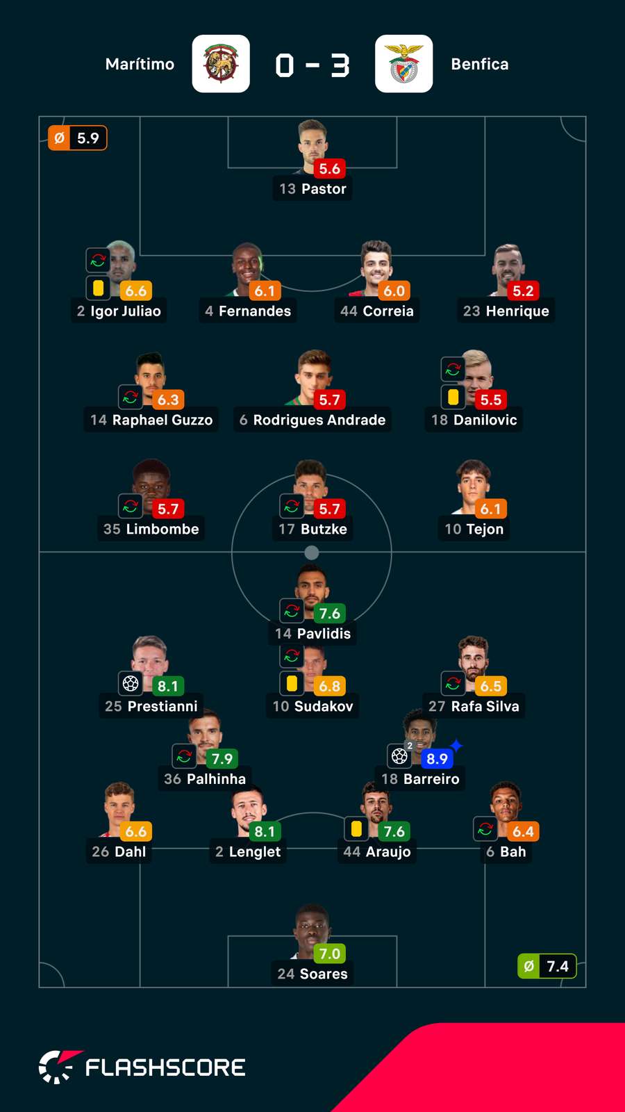 Pontuações dos jogadores