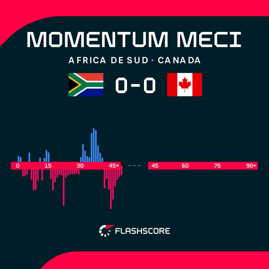 Momentum meci prima repriză Momentum meci prima repriză