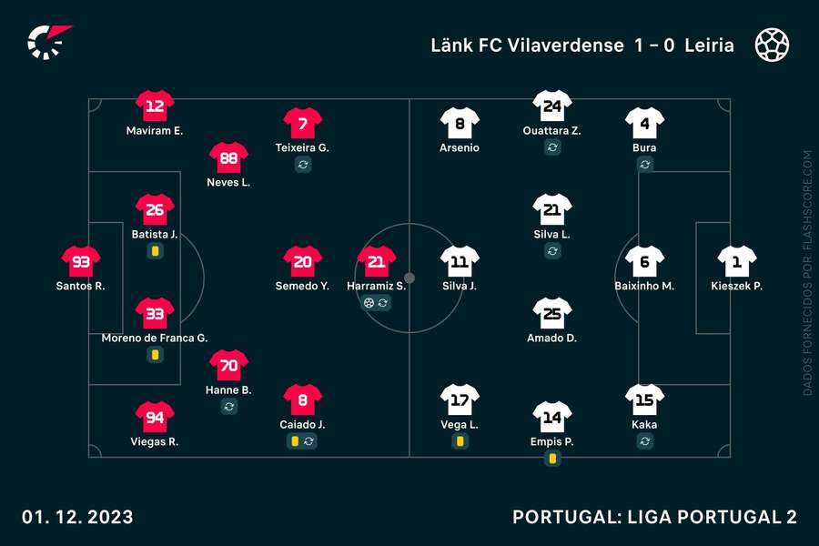 As equipas escolhidas pelos dois treinadores