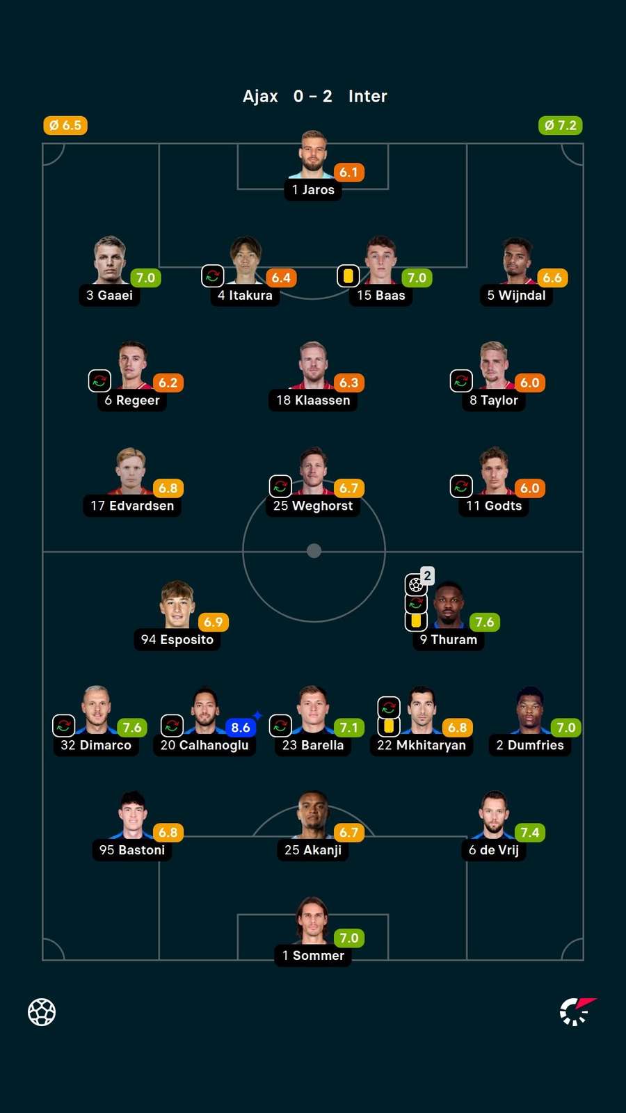 Player ratings