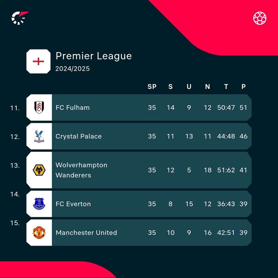 United spielt die schlechteste Ligasaison der Geschichte United spielt die schlechteste Ligasaison der Geschichte