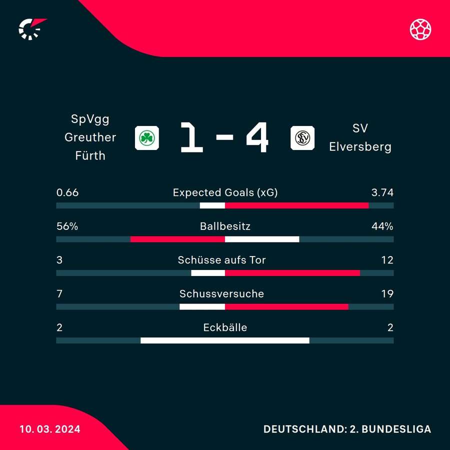 Statistiken Greuther Fürth vs. SV Elversberg.
