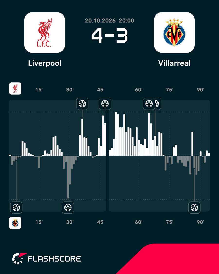 Liverpool vs Villarreal - Momentum shift