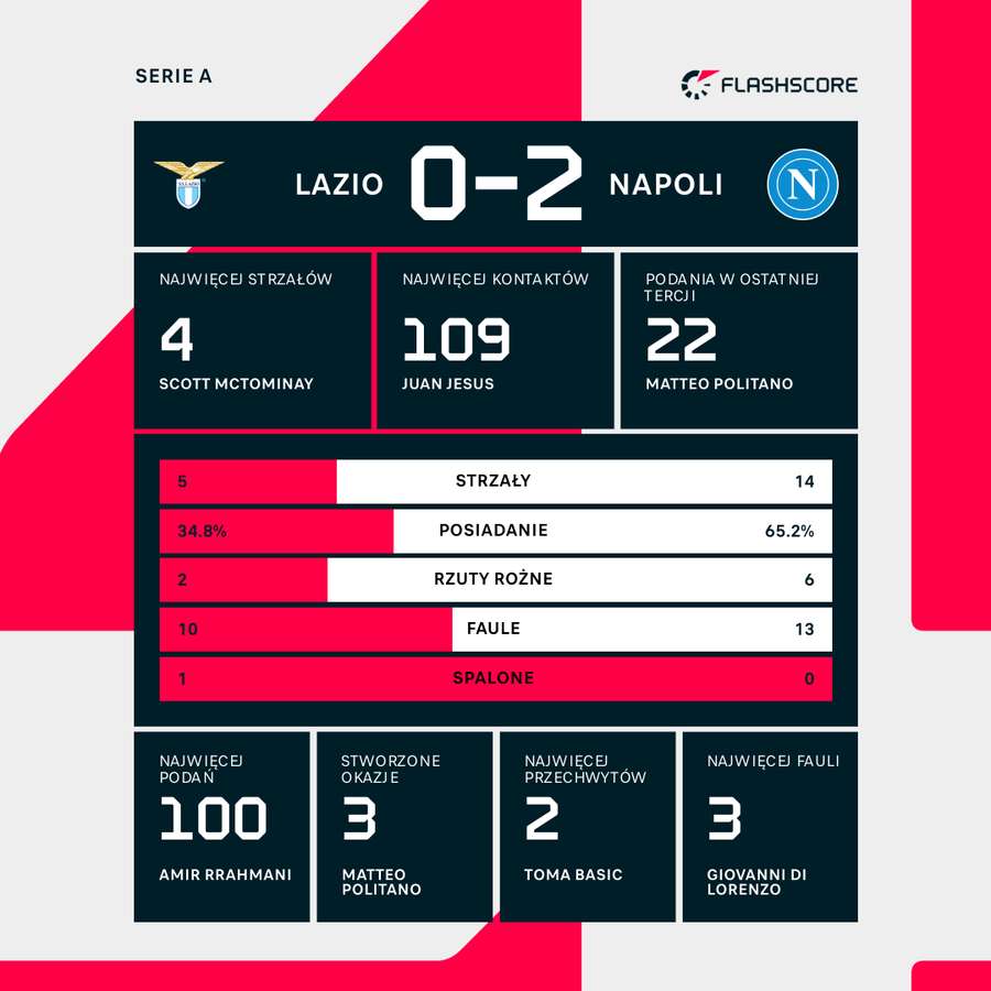 Wybrane statystyki meczu Lazio - Napoli