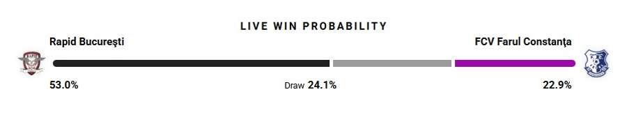 Probabilitate victorie