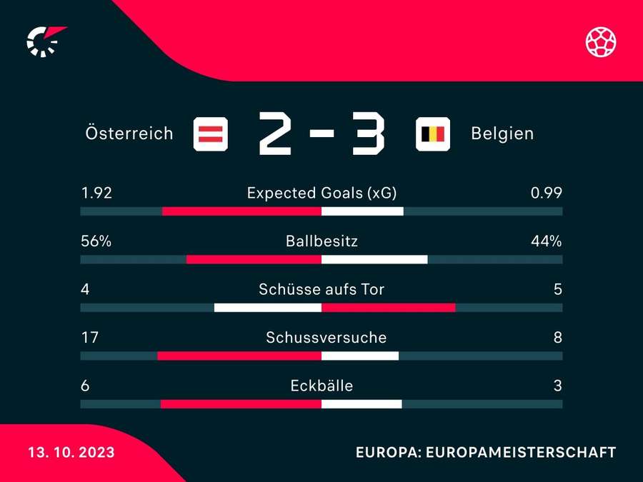 Stats: Österreich vs. Belgien