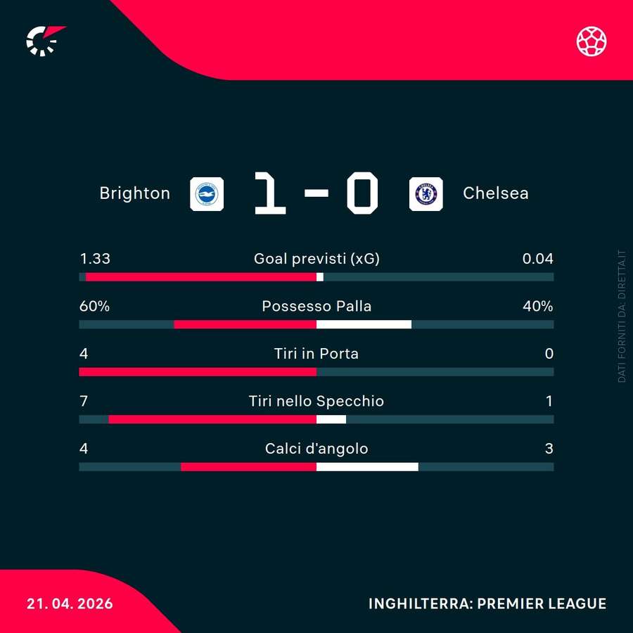 Le statistiche del primo tempo