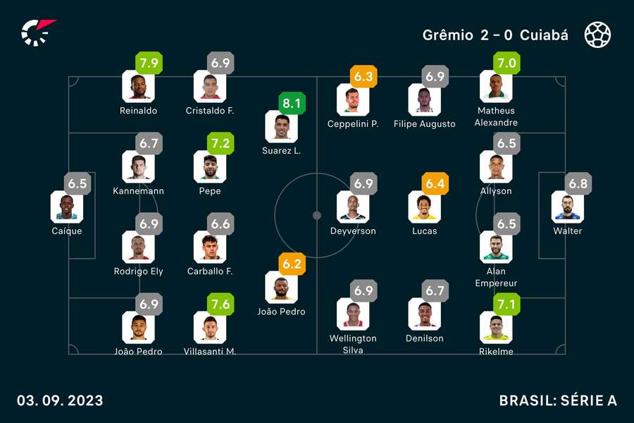 As notas dos titulares em Grêmio x Cuiabá