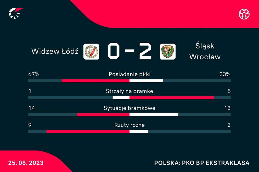 Statystyki meczu Widzew Łódź - Śląsk Wrocław