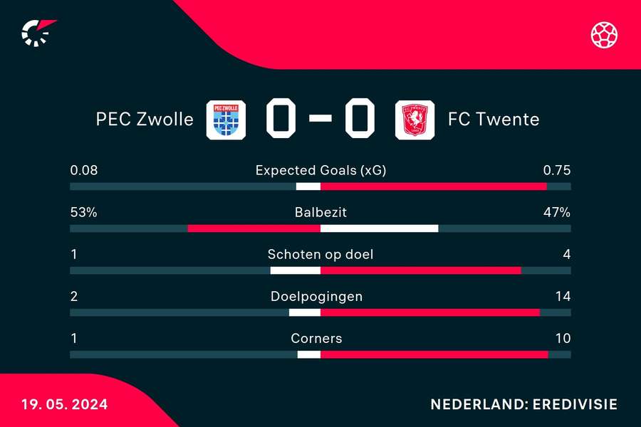 Statistieken eerste helft PEC Zwolle - FC Twente