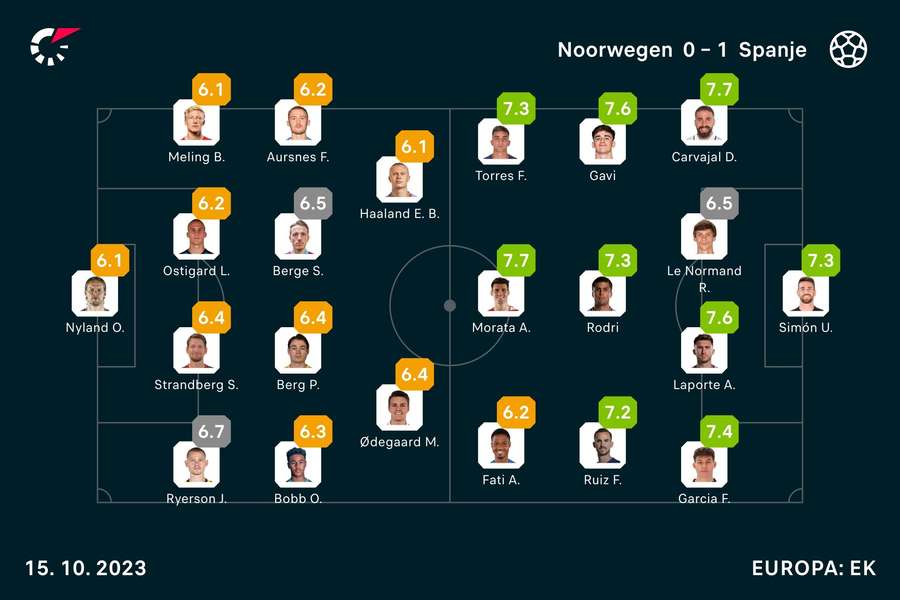 Ratings Noorwegen-Spanje