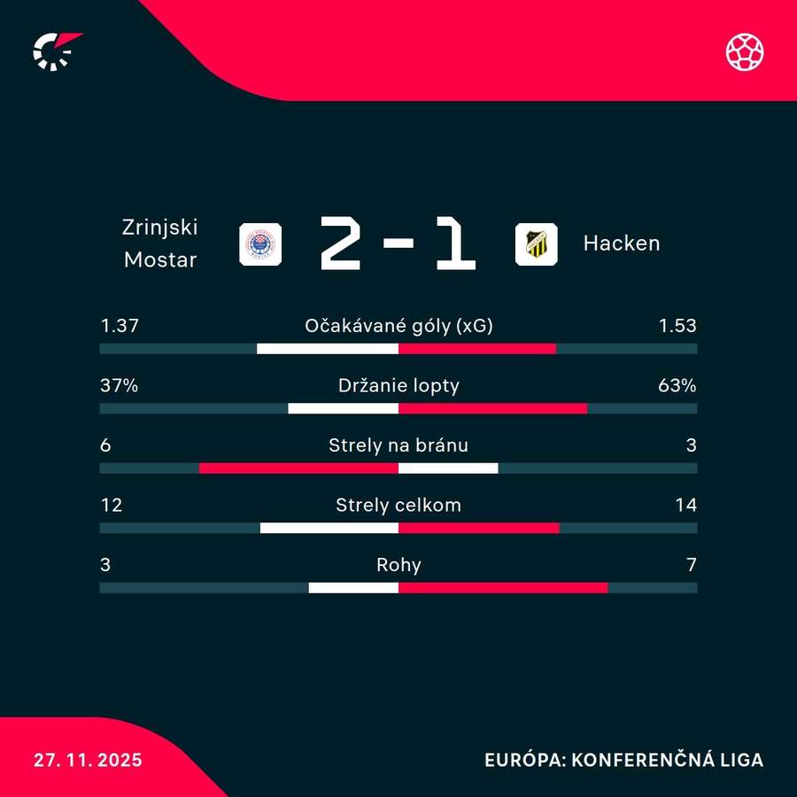 Štatistický pohľad na zápas.
