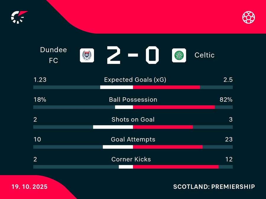 Match stats Match stats