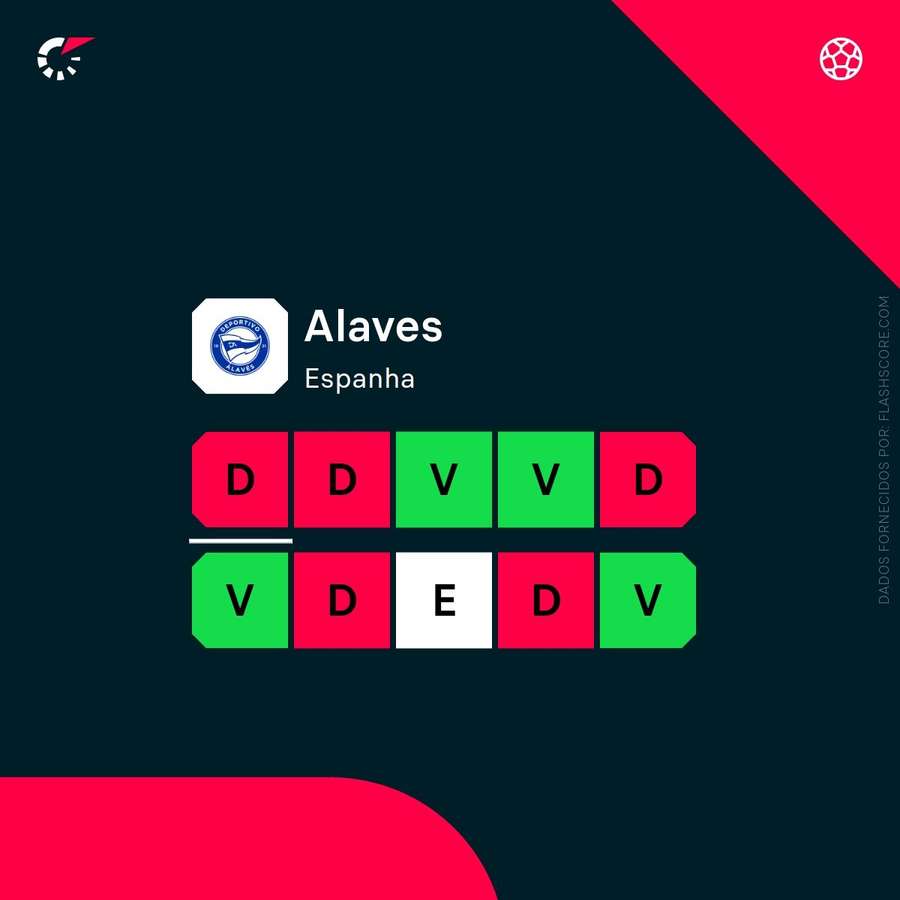 A forma do Alavés A forma do Alavés