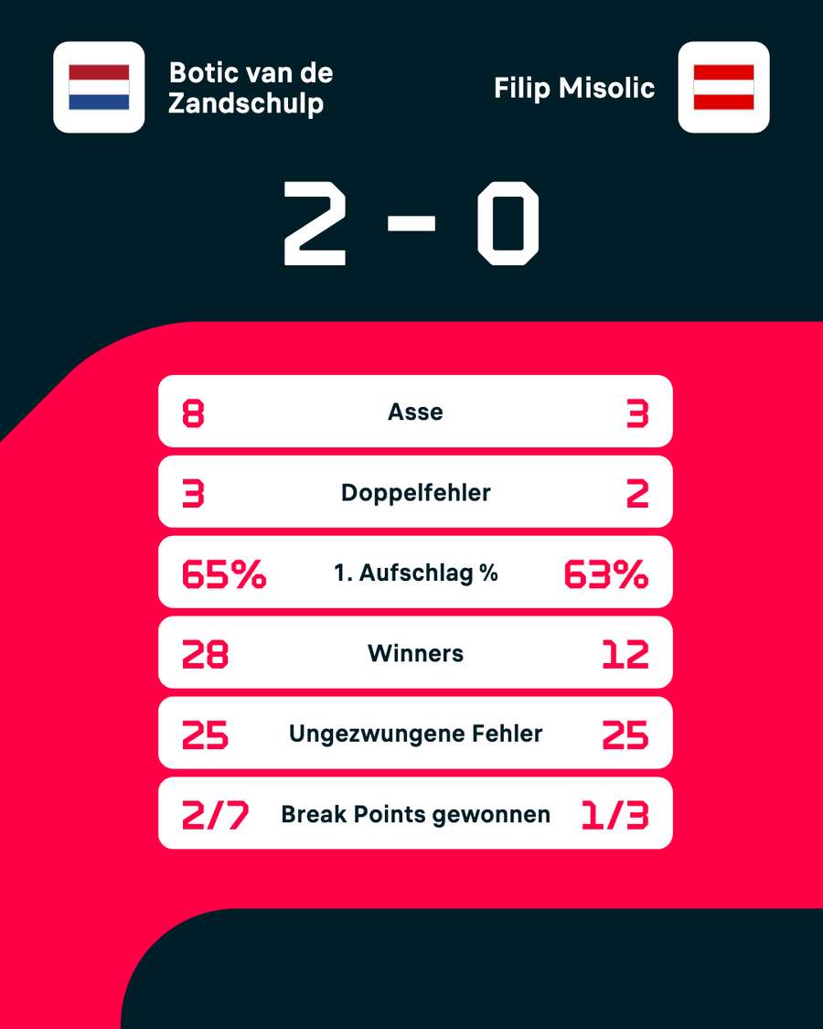 Die Match-Statistiken