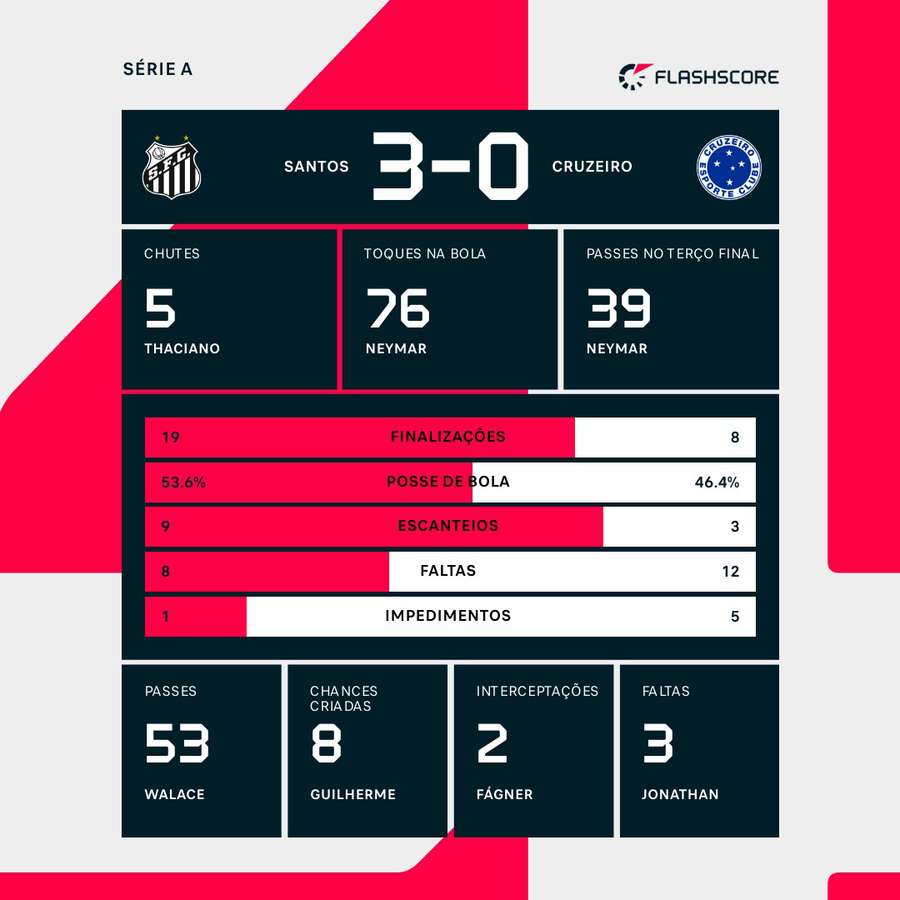 As estatísticas da goleada do Santos sobre o Cruzeiro As estatísticas da goleada do Santos sobre o Cruzeiro