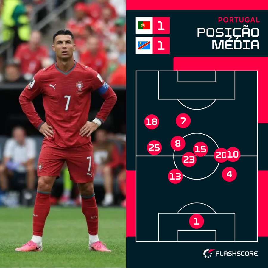 O posicionamento médio da equipa de Portugal diante do Congo