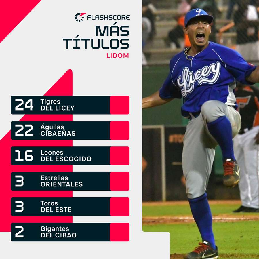 Equipos más ganadores de la LIDOM