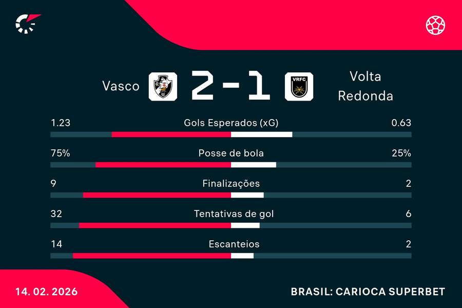 A vitória nos pênaltis acrescentou um gol ao Vasco