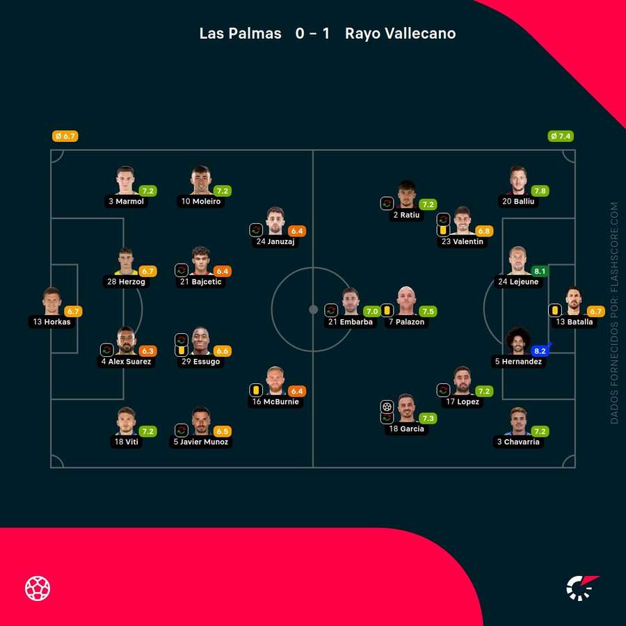 Notas finais dos jogadores Notas finais dos jogadores