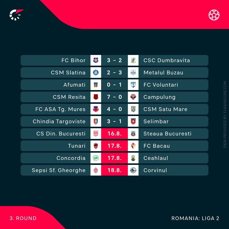 Rezultate Liga 2
