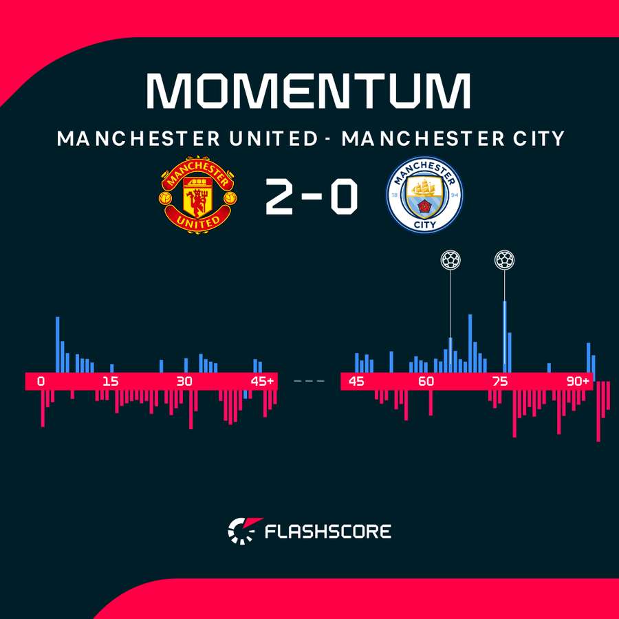 Man Utd vs Man City momentum