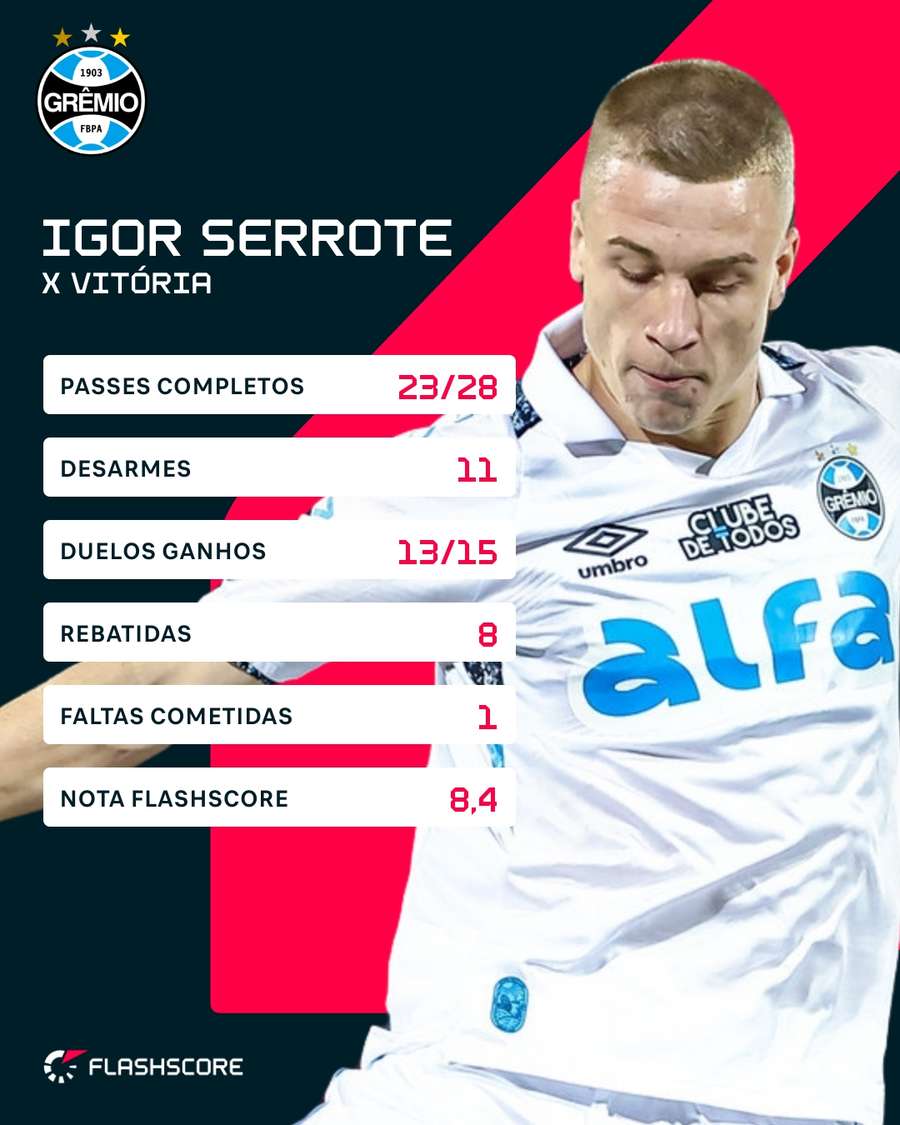 Os números de Igor Serrote em Vitória 1x1 Grêmio Os números de Igor Serrote em Vitória 1x1 Grêmio