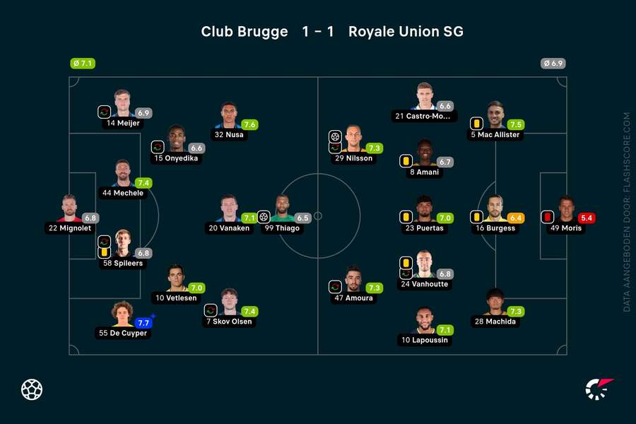 Ratings Club Brugge-Royale Union SG